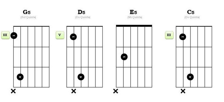 acordes básicos guitarra